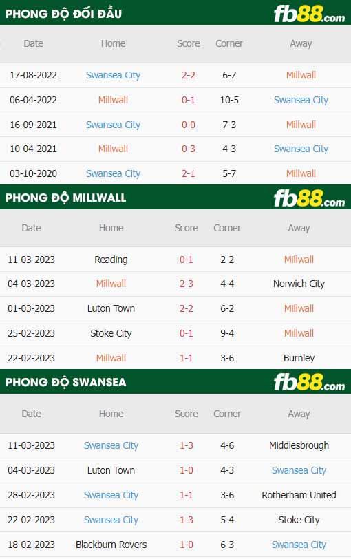 fb88-thông số trận đấu Millwall vs Swansea