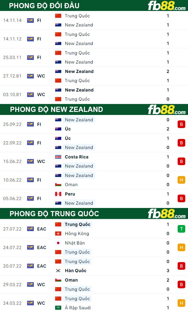 Fb88 thông số trận đấu New Zealand vs Trung Quốc