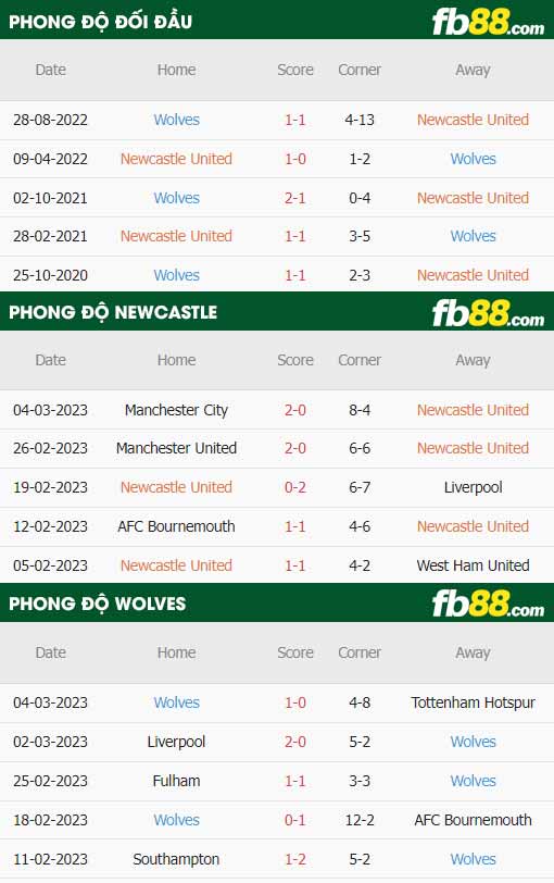fb88-thông số trận đấu Newcastle vs Wolves