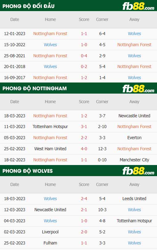 fb88-thông số trận đấu Nottingham vs Wolves