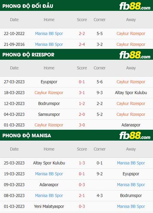 fb88-thông số trận đấu Rizespor vs Manisa
