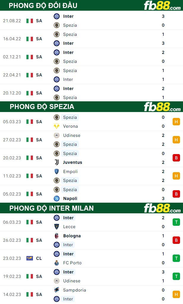 Fb88 thông số trận đấu Spezia vs Inter Milan