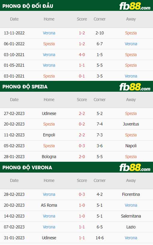 fb88-thông số trận đấu Spezia vs Verona