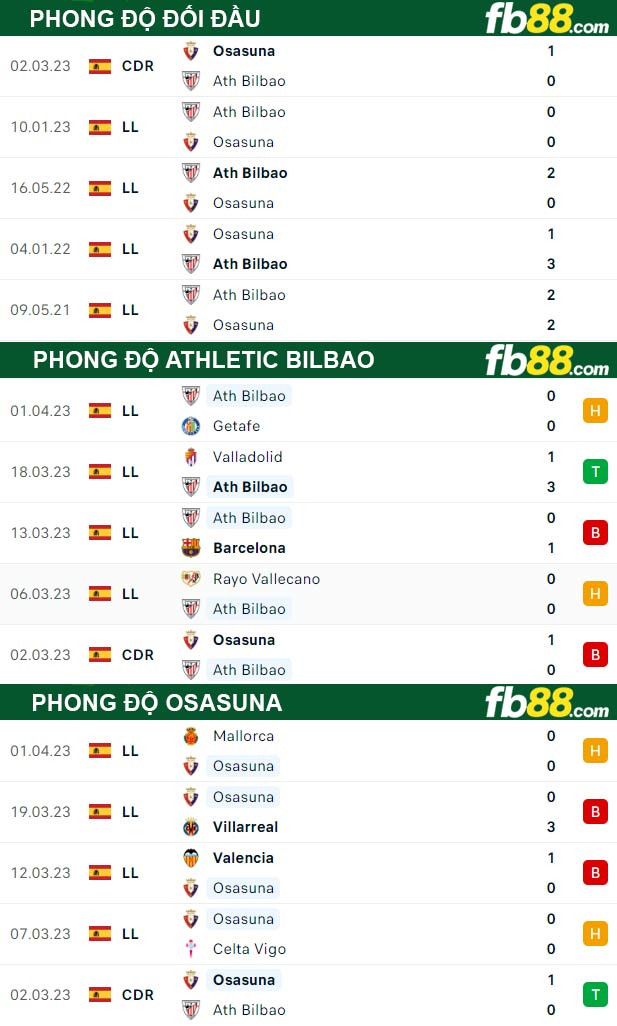 Fb88 thông số trận đấu Athletic Bilbao vs Osasuna
