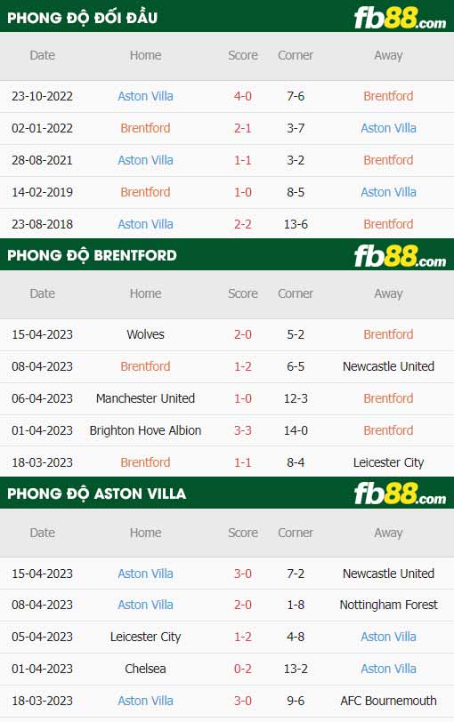 fb88-thông số trận đấu Brentford vs Aston Villa