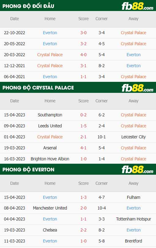 fb88-soi kèo Crystal Palace vs Everton