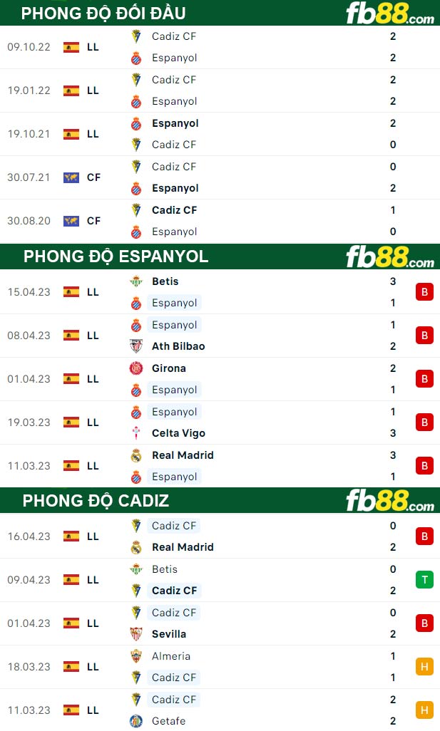Fb88 thông số trận đấu Espanyol vs Cadiz