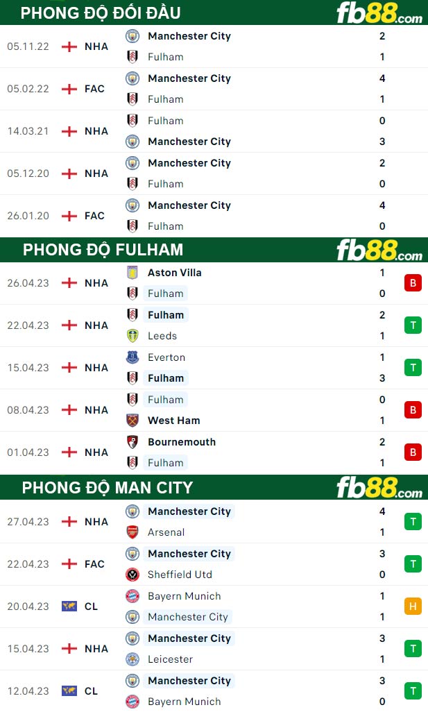 Fb88 thông số trận đấu Fulham vs Man City