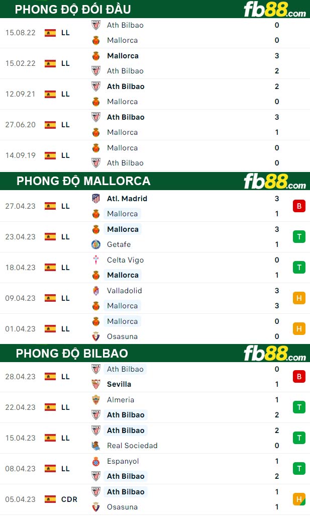 Fb88 thông số trận đấu Mallorca vs Bilbao