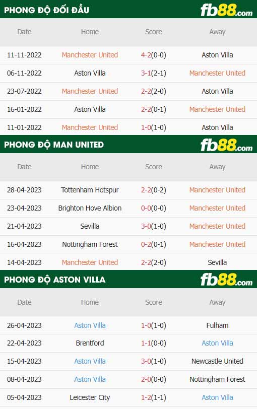 fb88-thông số trận đấu Man Utd vs Aston Villa
