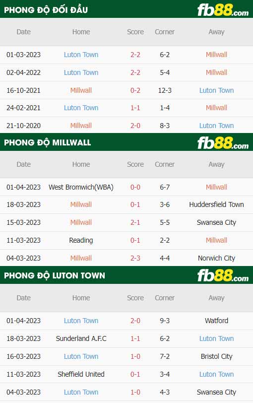 fb88-thông số trận đấu Millwall vs Luton