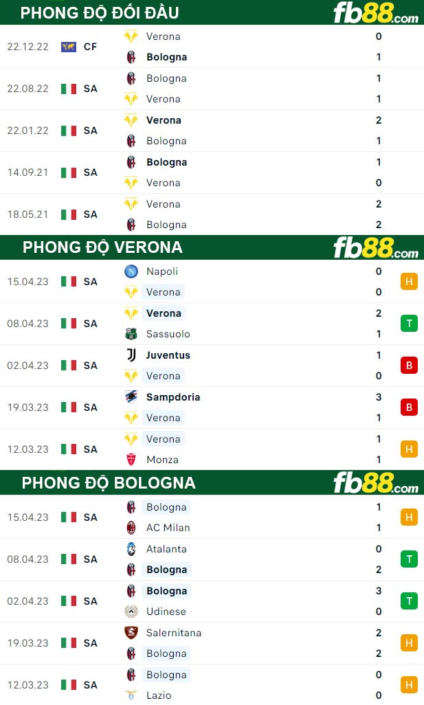 Fb88 thông số trận đấu Verona vs Bologna