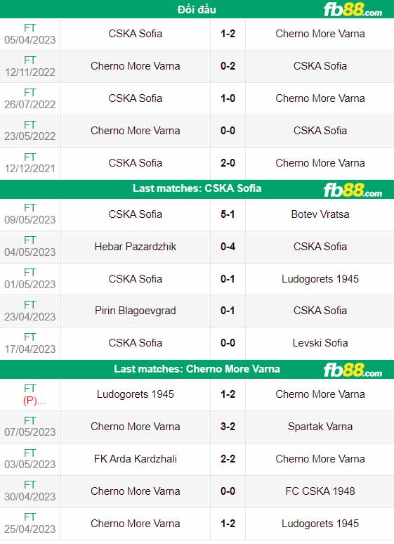 fb88-thông số trận đấu CSKA Sofia vs Cherno Varna