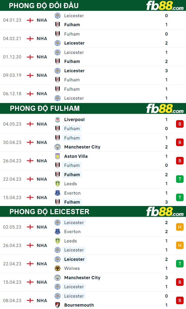 Fb88 thông số trận đấu Fulham vs Leicester