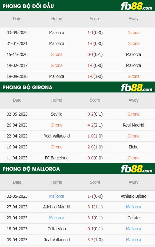 fb88-thông số trận đấu Girona vs Mallorca