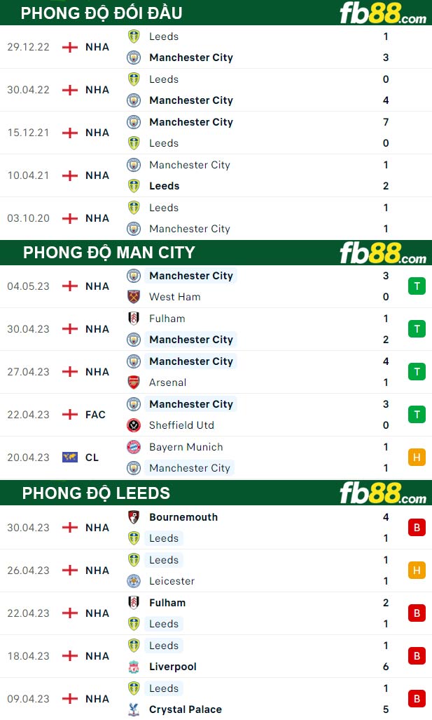 Fb88 thông số trận đấu Man City vs Leeds