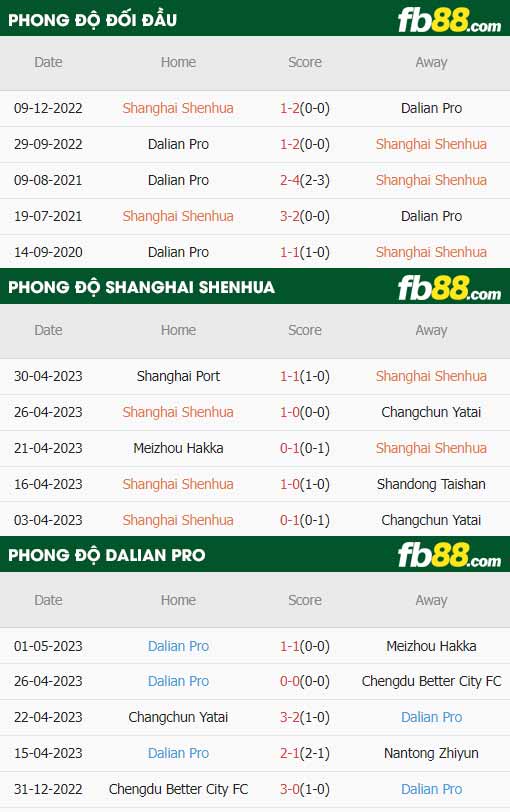 fb88-thông số trận đấu Shanghai Shenhua vs Dalian Pro