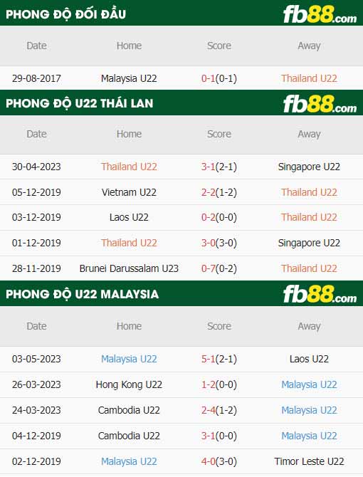 fb88-thông số trận đấu U22 Thái Lan vs U22 Malaysia