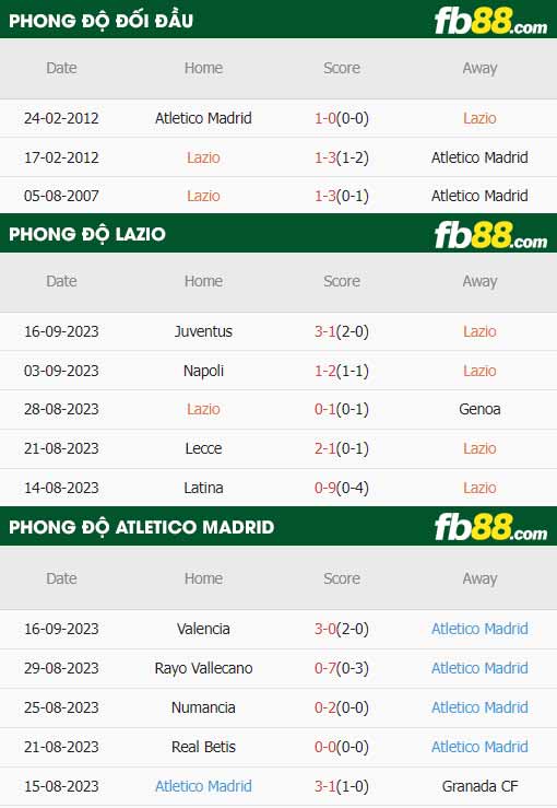 fb88-thông số trận đấu Lazio vs Atletico Madrid