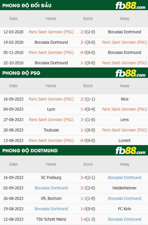 fb88-thông số trận đấu PSG vs Dortmund