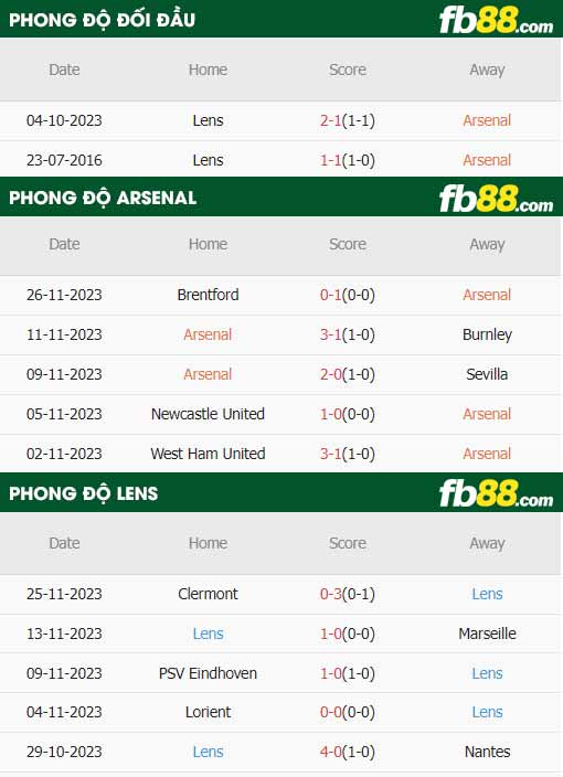 fb88-thông số trận đấu Arsenal vs Lens