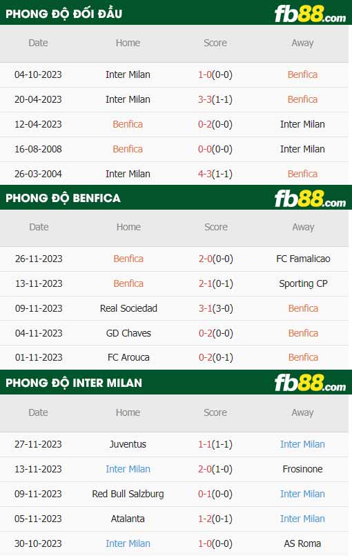 fb88-thông số trận đấu Benfica vs Inter Milan