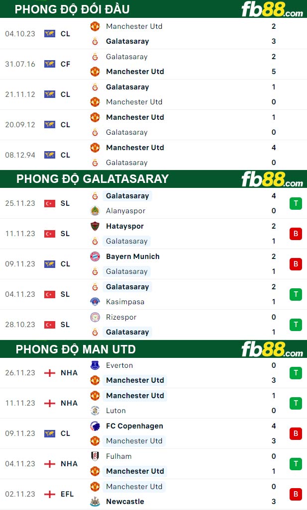 Fb88 thông số trận đấu Galatasaray vs Man Utd