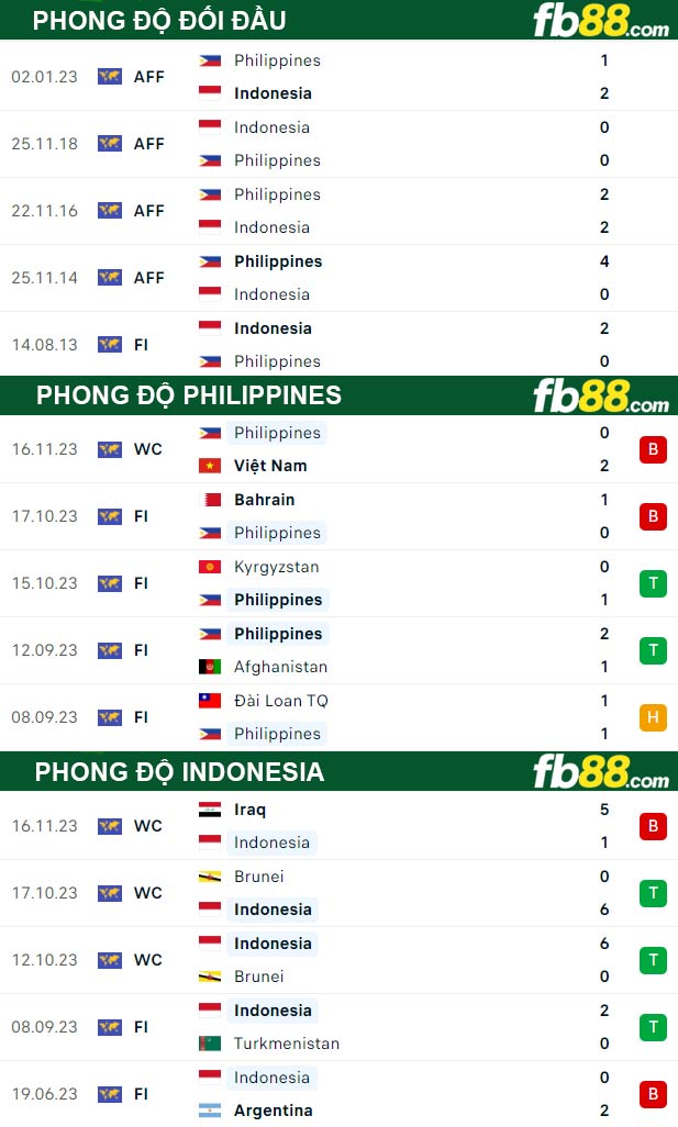 Fb88 thông số trận đấu Philippines vs Indonesia