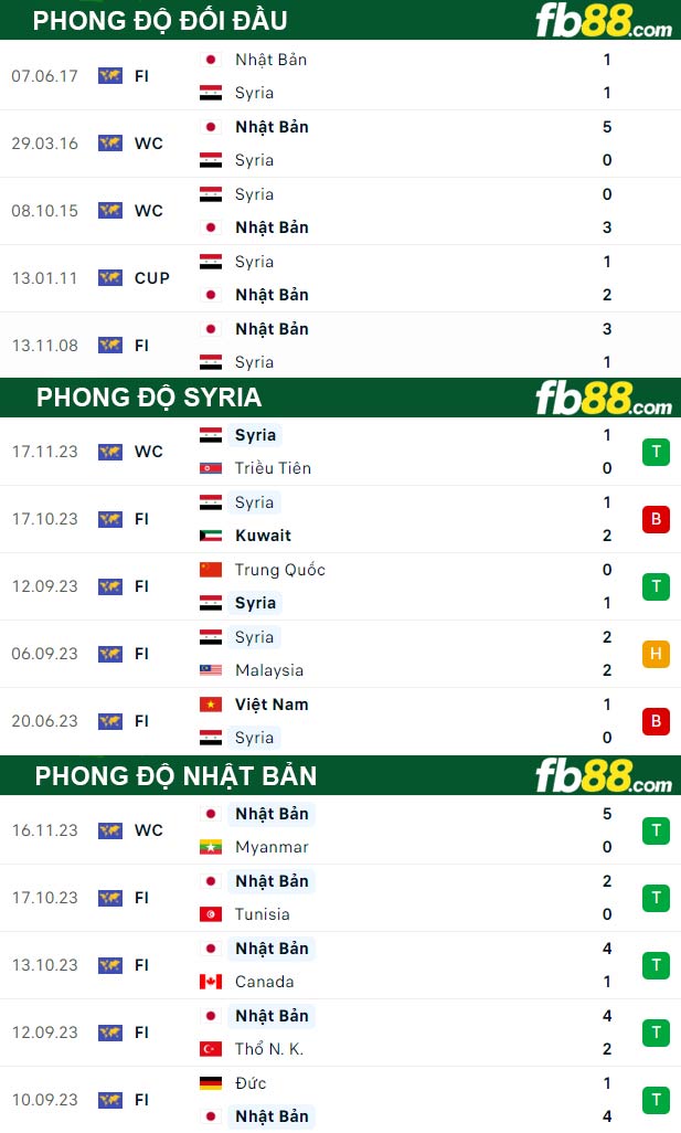 Fb88 thông số trận đấu Syria vs Nhật Bản