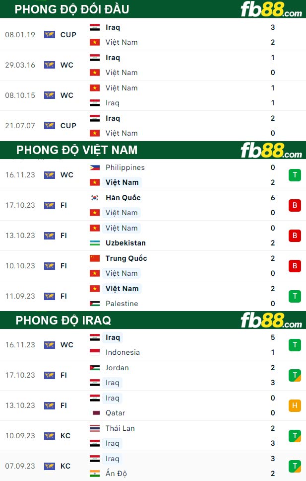 Fb88 thông số trận đấu Việt Nam vs Iraq