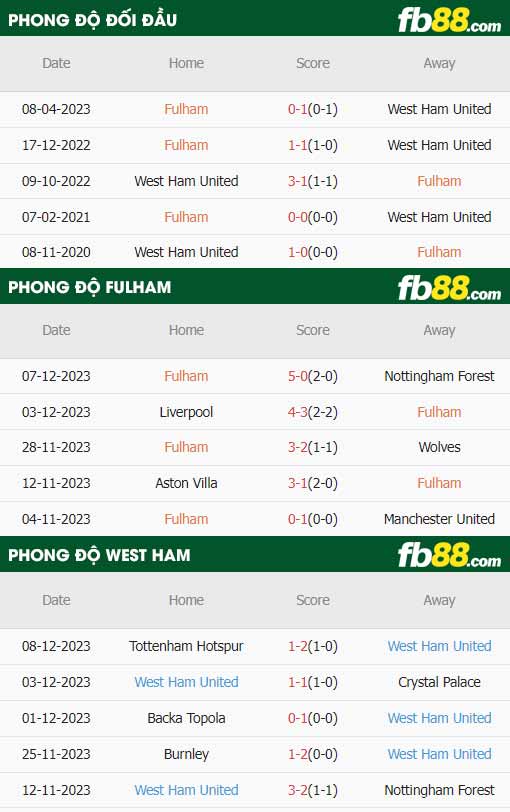 fb88-soi kèo Fulham vs West Ham