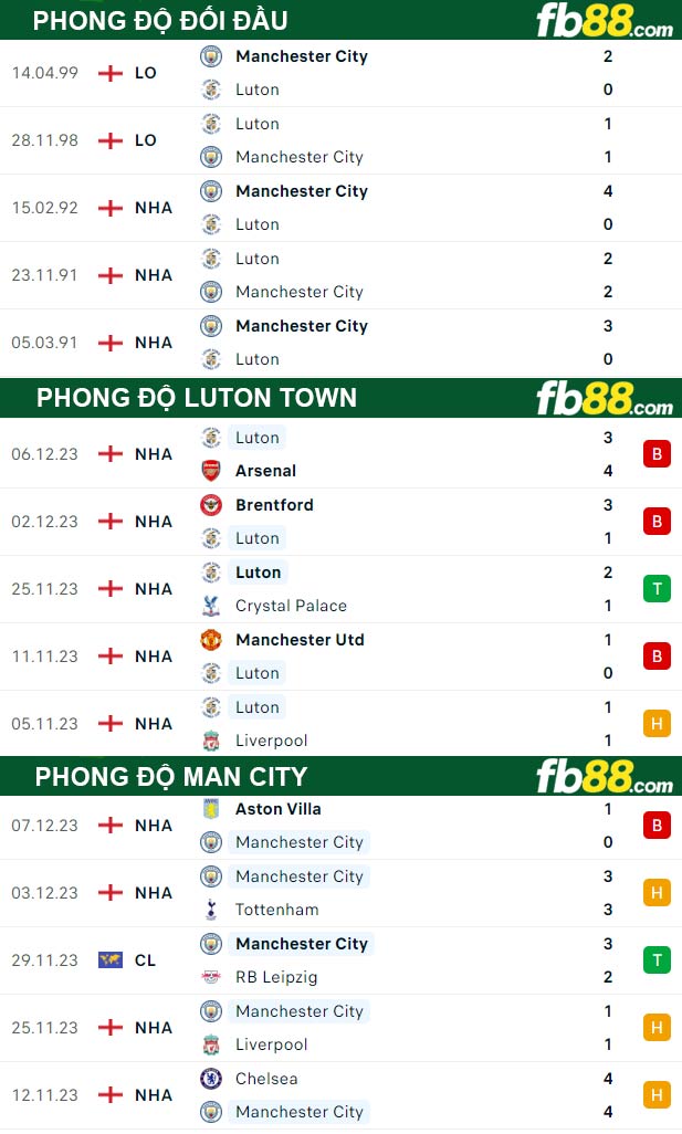 Fb88 thông số trận đấu Luton Town vs Man City