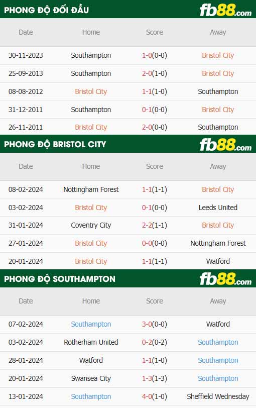 fb88-thông số trận đấu Bristol City vs Southampton