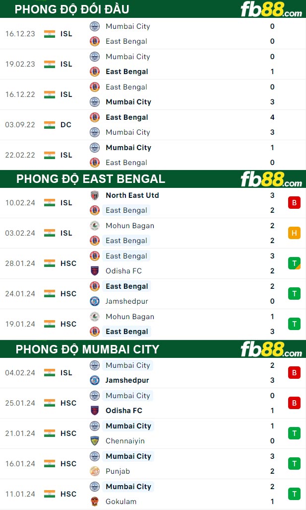 Fb88 thông số trận đấu East Bengal vs Mumbai City