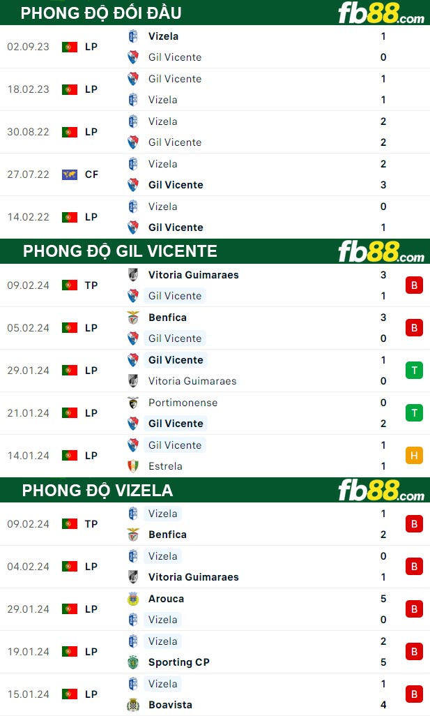 Fb88 thông số trận đấu Gil Vicente vs Vizela