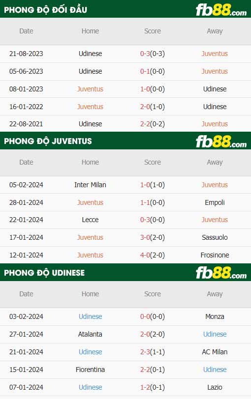 fb88-thông số trận đấu Juventus vs Udinese