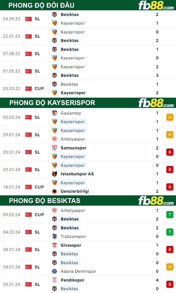 Fb88 thông số trận đấu Kayserispor vs Besiktas