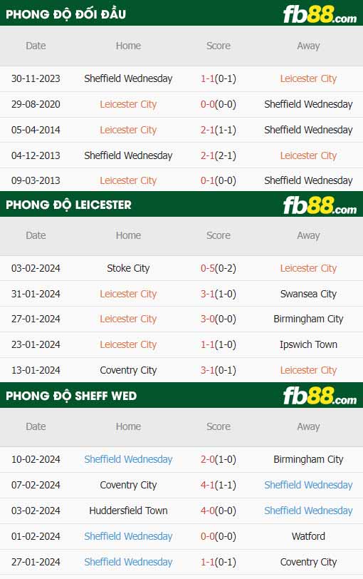 fb88-thông số trận đấu Leicester City vs Sheffield Wed