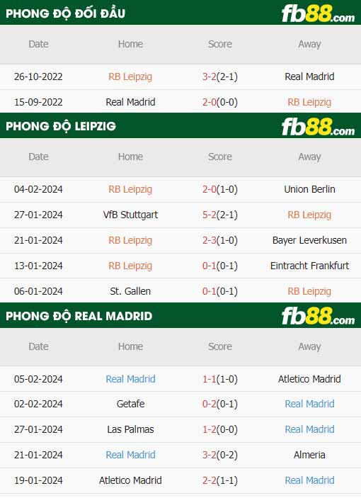 fb88-thông số trận đấu RB Leipzig vs Real Madrid