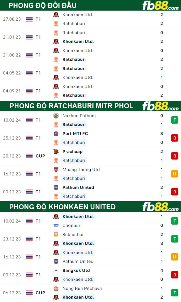 Fb88 thông số trận đấu Ratchaburi Mitr Phol vs Khonkaen United