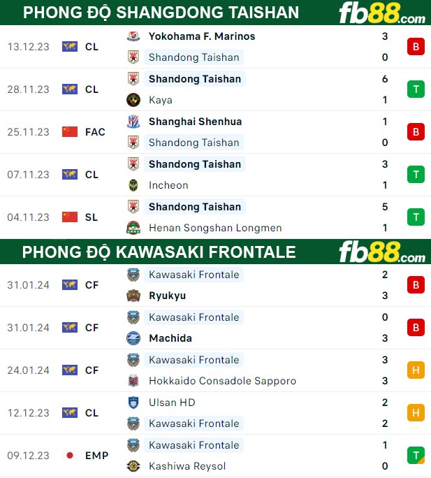 Fb88 thông số trận đấu Shangdong Taishan vs Kawasaki Frontale