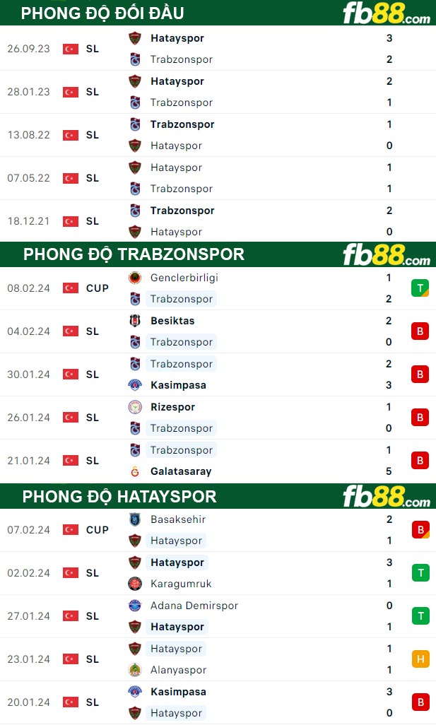 Fb88 thông số trận đấu Trabzonspor vs Hatayspor